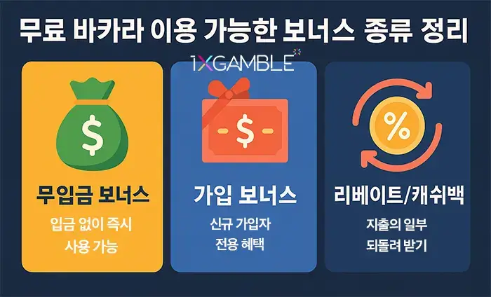 무료 바카라 이용 가능한 보너스 종류